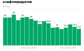 Как доходы России от экспорта нефти упали почти вдвое. Инфографика